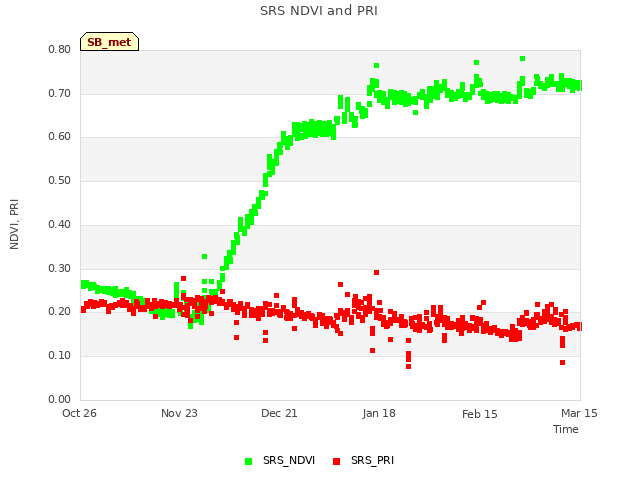 plot of SRS NDVI and PRI