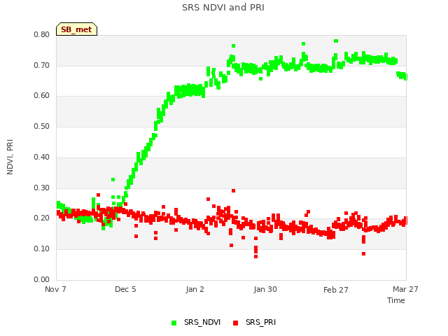 plot of SRS NDVI and PRI