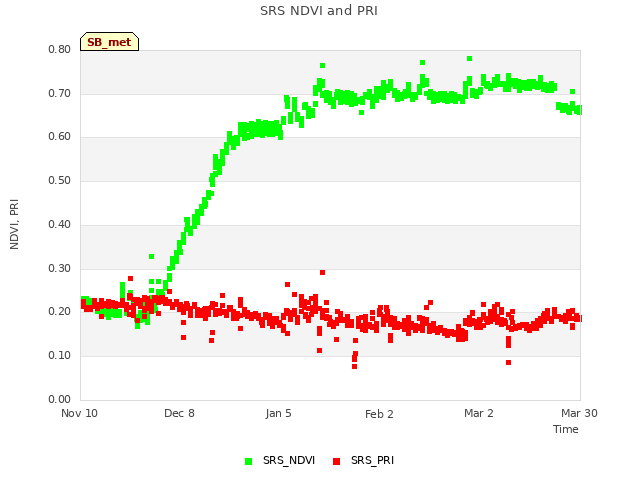 plot of SRS NDVI and PRI