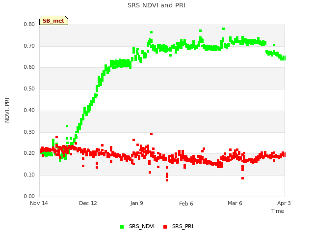 plot of SRS NDVI and PRI