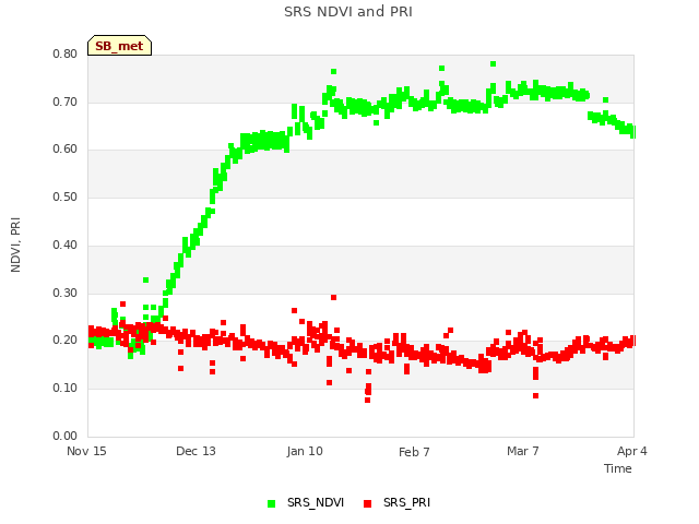 plot of SRS NDVI and PRI