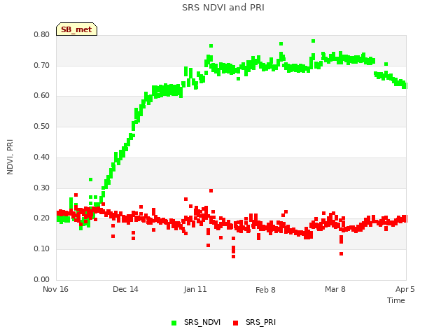 plot of SRS NDVI and PRI