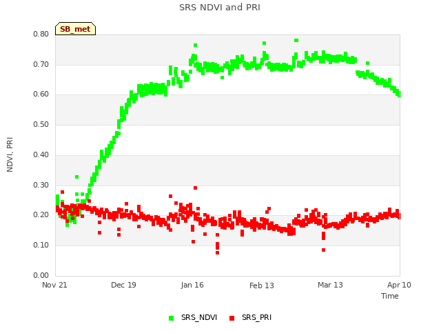 plot of SRS NDVI and PRI