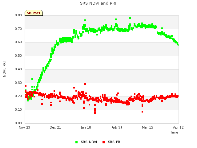 plot of SRS NDVI and PRI