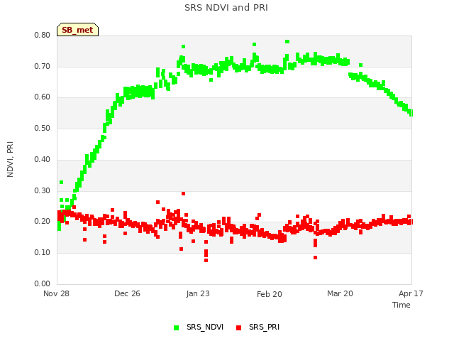 plot of SRS NDVI and PRI