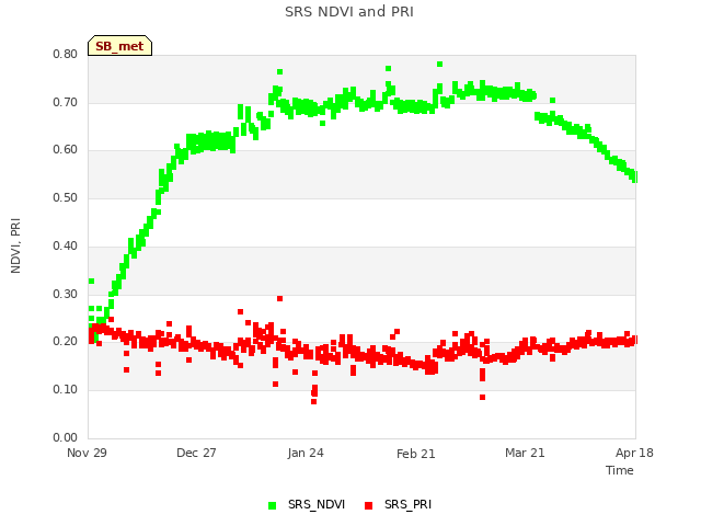 plot of SRS NDVI and PRI