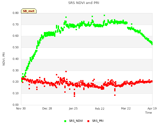 plot of SRS NDVI and PRI