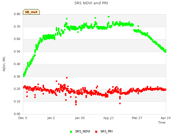 plot of SRS NDVI and PRI