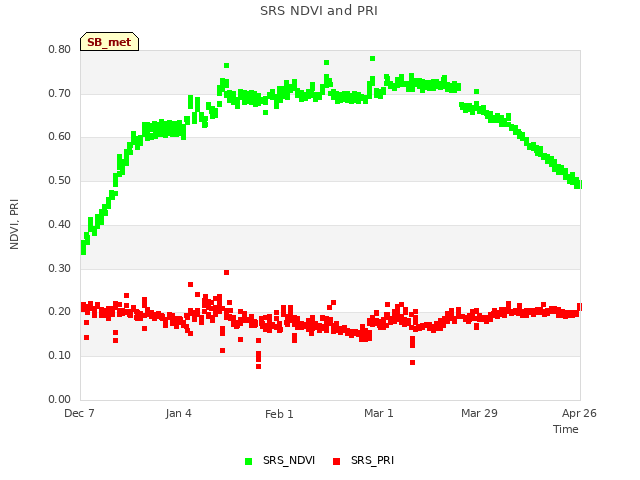 plot of SRS NDVI and PRI