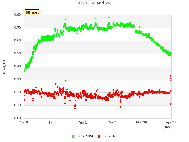 plot of SRS NDVI and PRI