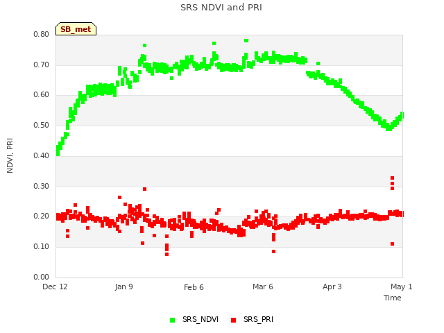 plot of SRS NDVI and PRI