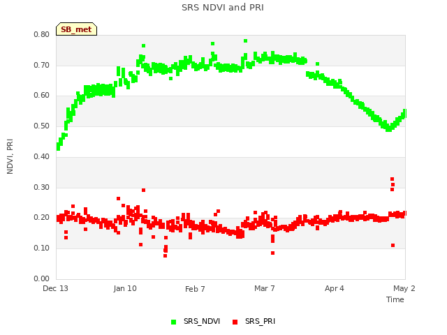 plot of SRS NDVI and PRI