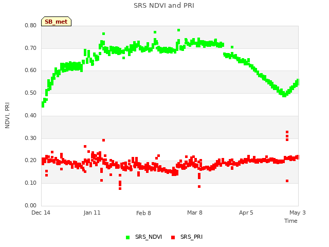 plot of SRS NDVI and PRI