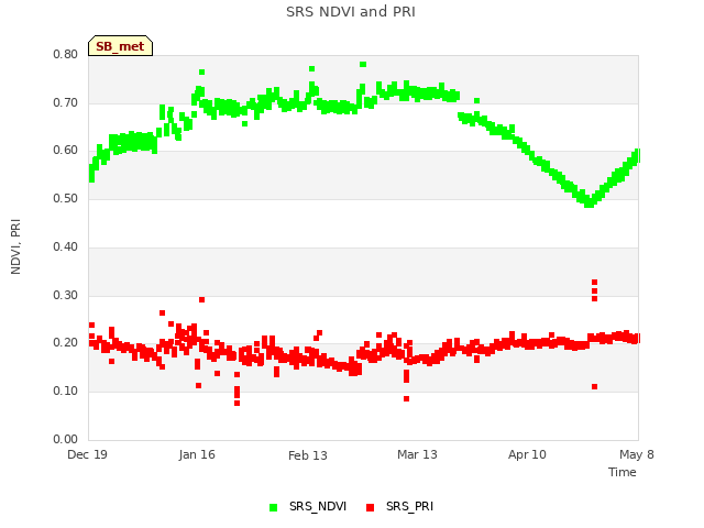 plot of SRS NDVI and PRI