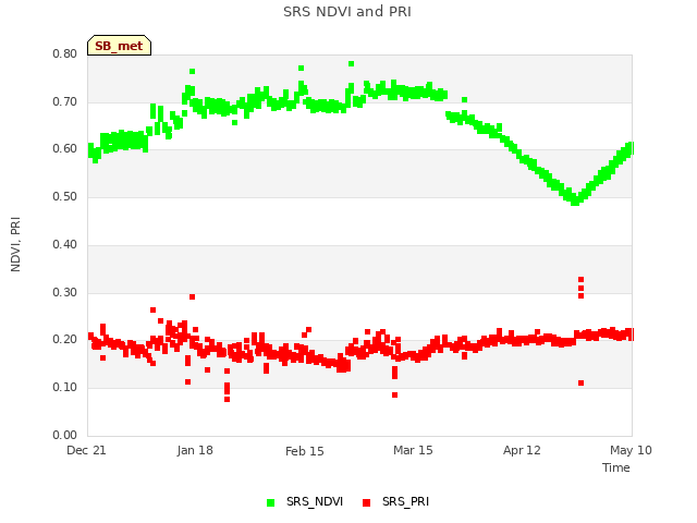 plot of SRS NDVI and PRI