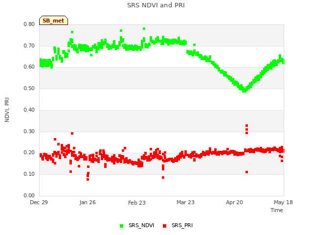 plot of SRS NDVI and PRI