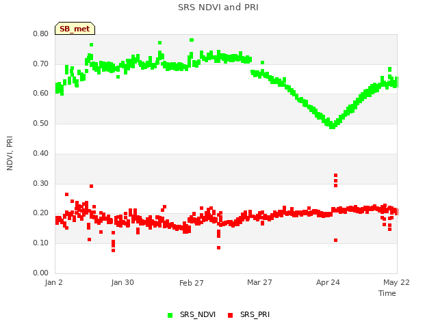 plot of SRS NDVI and PRI