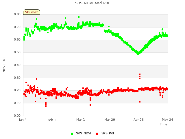 plot of SRS NDVI and PRI