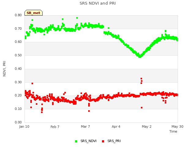 plot of SRS NDVI and PRI