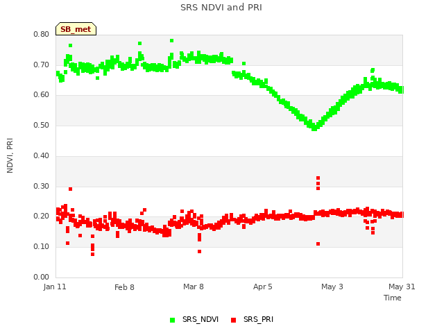 plot of SRS NDVI and PRI