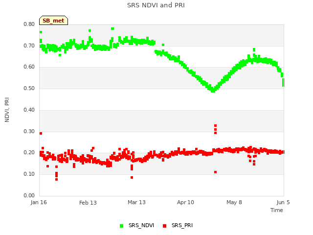 plot of SRS NDVI and PRI