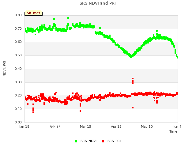 plot of SRS NDVI and PRI