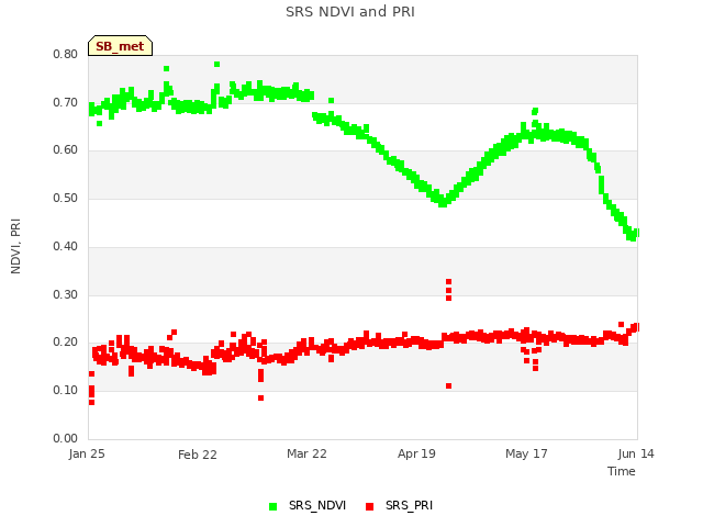 plot of SRS NDVI and PRI