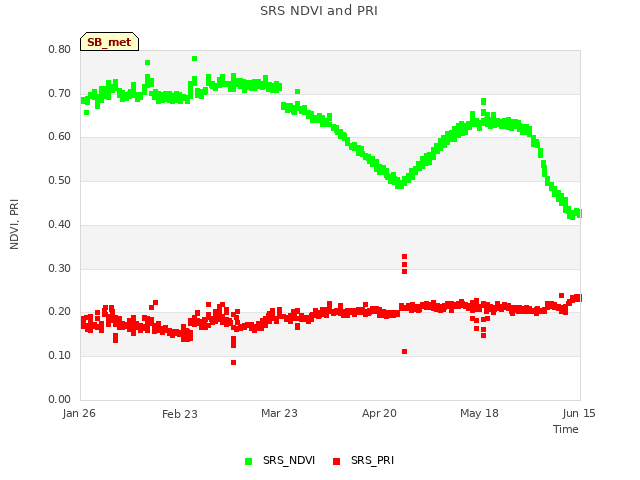 plot of SRS NDVI and PRI