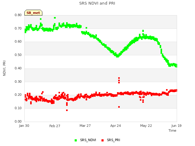 plot of SRS NDVI and PRI