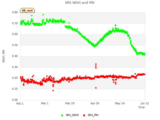 plot of SRS NDVI and PRI