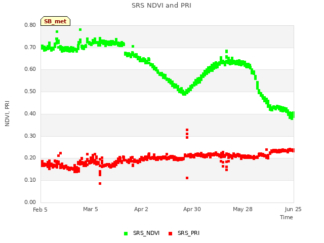 plot of SRS NDVI and PRI