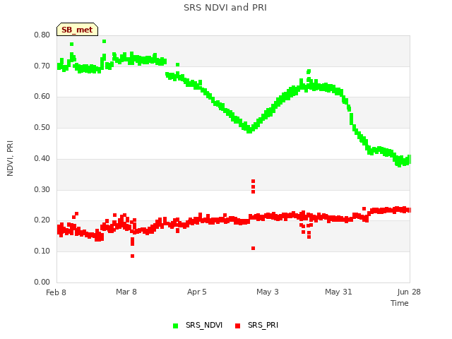 plot of SRS NDVI and PRI