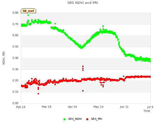 plot of SRS NDVI and PRI