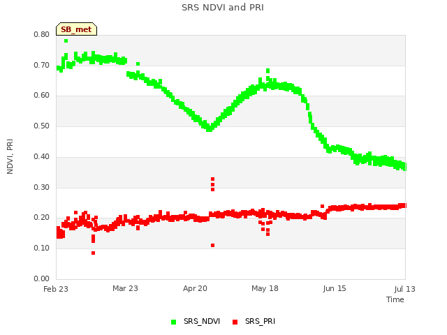 plot of SRS NDVI and PRI