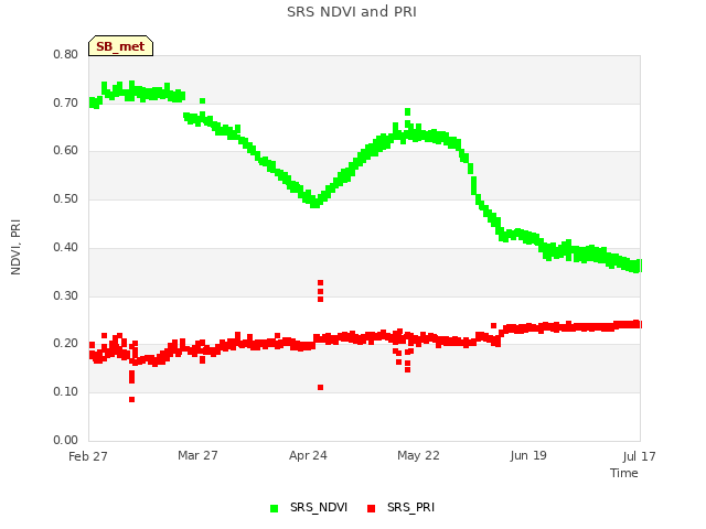 plot of SRS NDVI and PRI