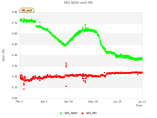 plot of SRS NDVI and PRI