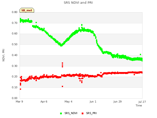 plot of SRS NDVI and PRI