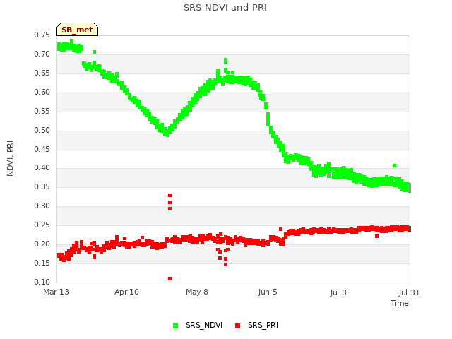 plot of SRS NDVI and PRI