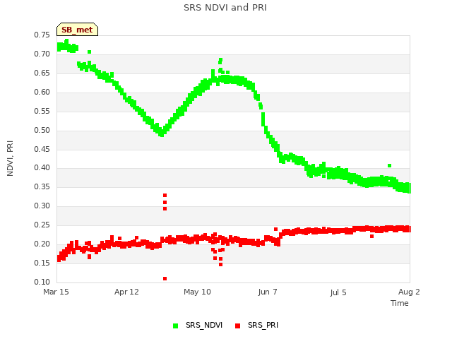 plot of SRS NDVI and PRI