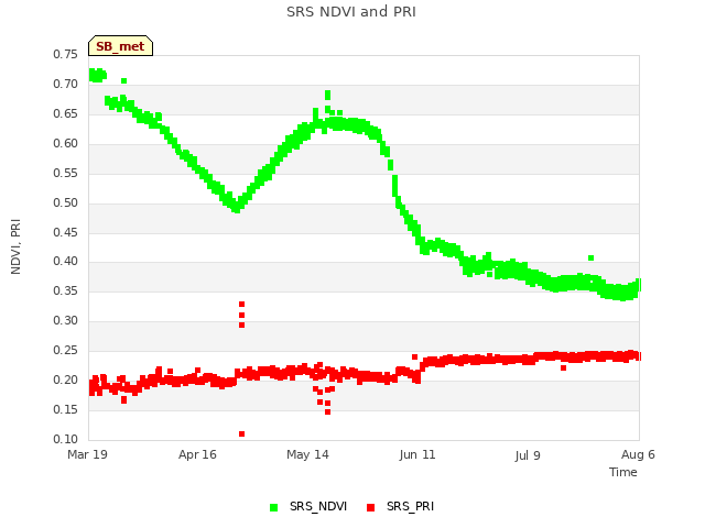 plot of SRS NDVI and PRI