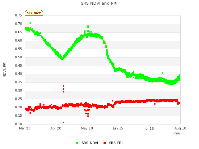 plot of SRS NDVI and PRI