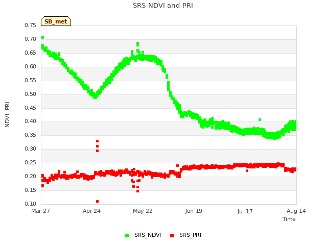 plot of SRS NDVI and PRI