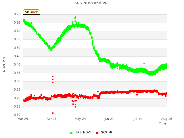 plot of SRS NDVI and PRI