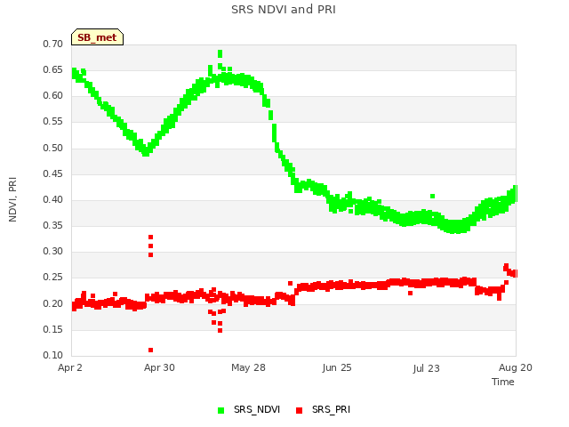 plot of SRS NDVI and PRI