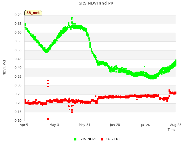 plot of SRS NDVI and PRI