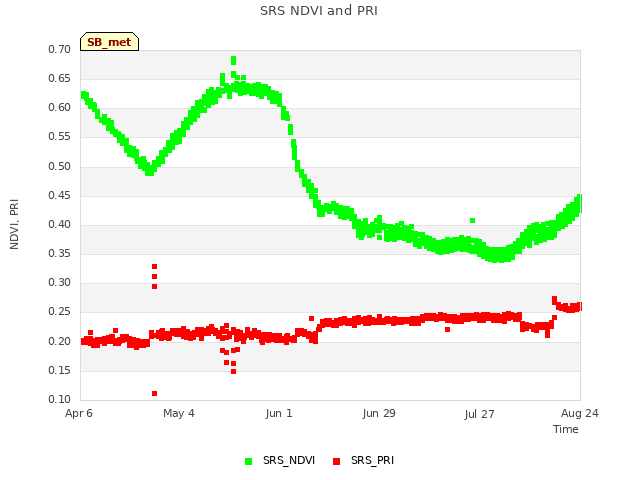 plot of SRS NDVI and PRI