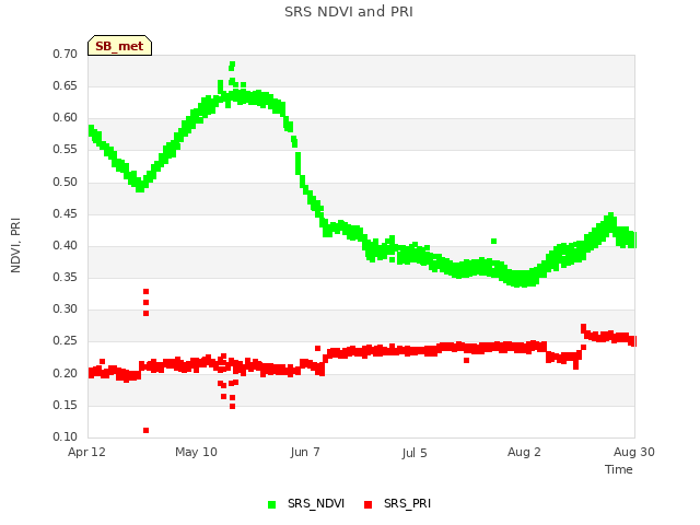 plot of SRS NDVI and PRI