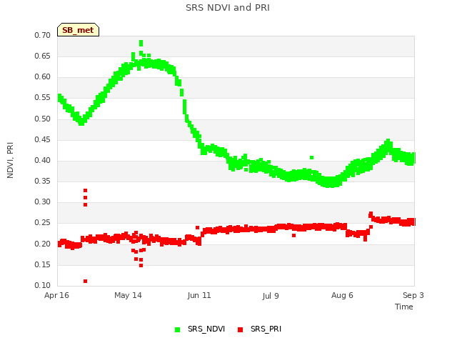 plot of SRS NDVI and PRI