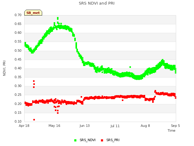 plot of SRS NDVI and PRI