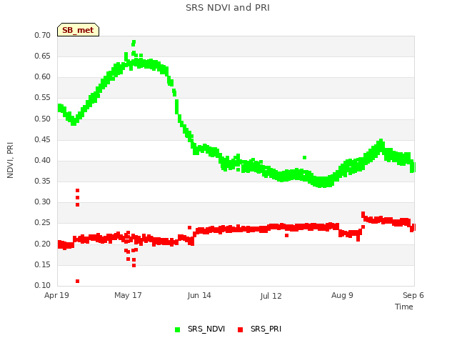 plot of SRS NDVI and PRI